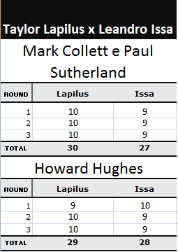 Pontuação Taylor Lapilus x Leandro Issa